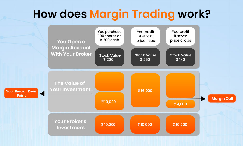 How Margin Trading Works